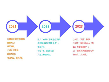 發(fā)展歷程